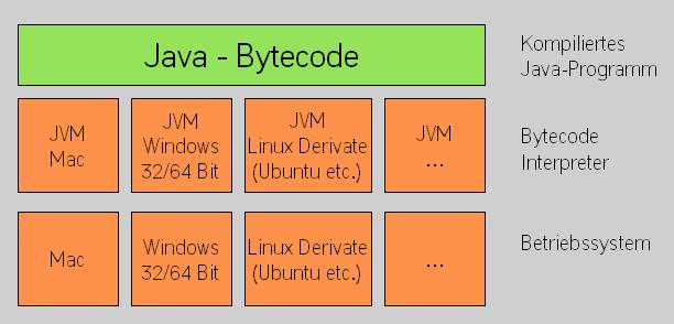 java,vm,jvm,plattform,bytecode,betriebssystem übersicht