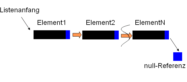 LinkedList, Veranschauung