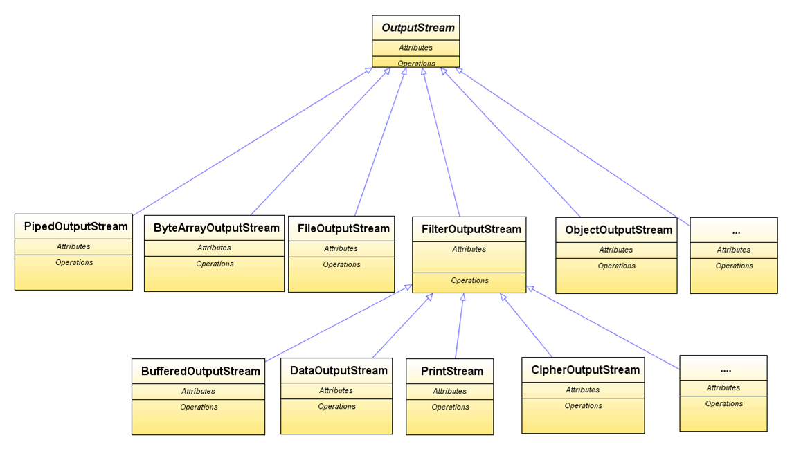 Übersicht über OutputStreams