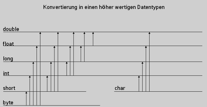 Typumwandlung,Konvertierung,Typecast