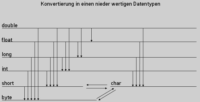 Konvertierung,Typumwandlang,typecast